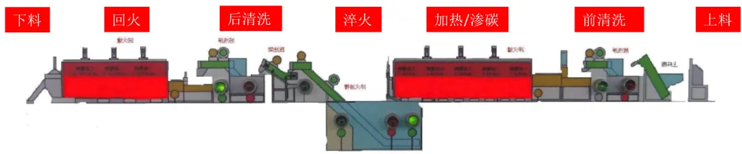 热处理网带炉工艺流程