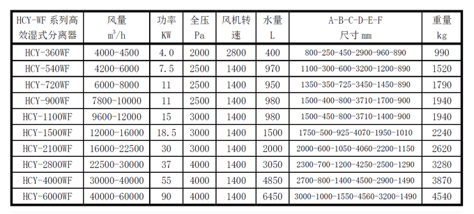 HCY-WF 高效湿式分离器型号参数